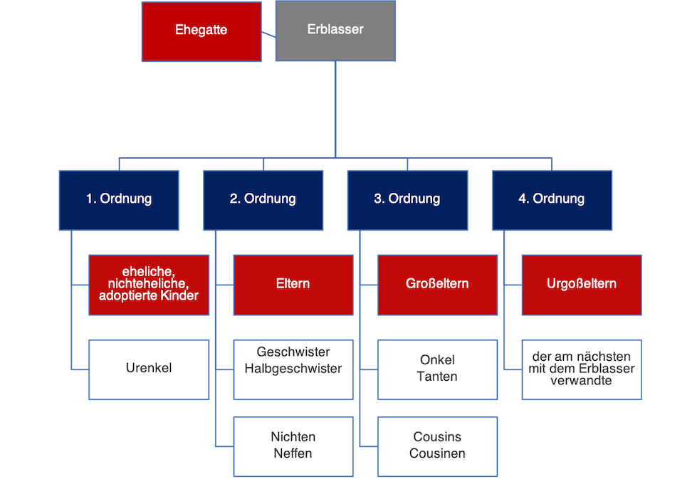 Die Erbordnung nach dem deutschen Gesetz