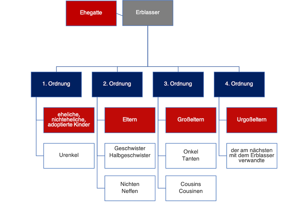 Erbordnung
