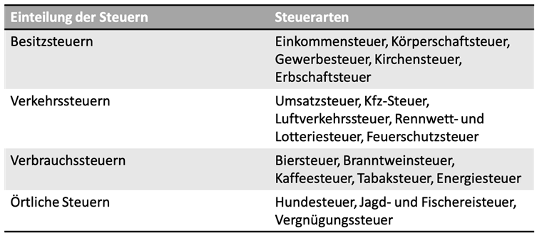 Steuerrecht